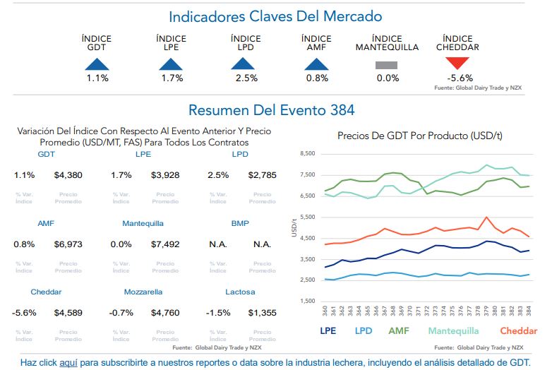 GDT 384 el indice global cae 69  y golpea al cheddar.JPG2